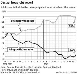 Austin Unemployment Graph AAS 012310