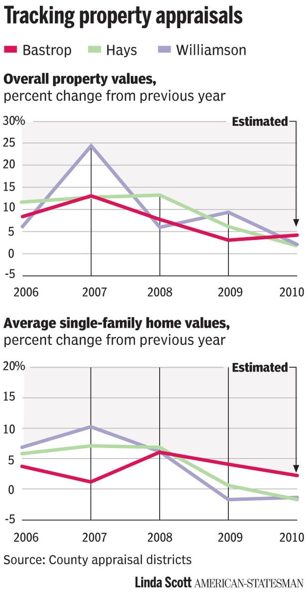 Graphs -- Tax values in Bastrop, Hays, and Williamson Counties