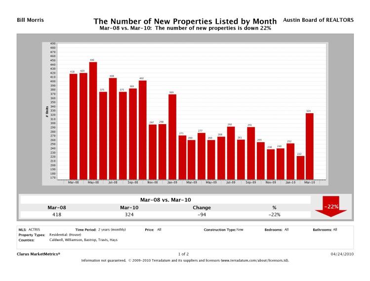 New Homes On The Market