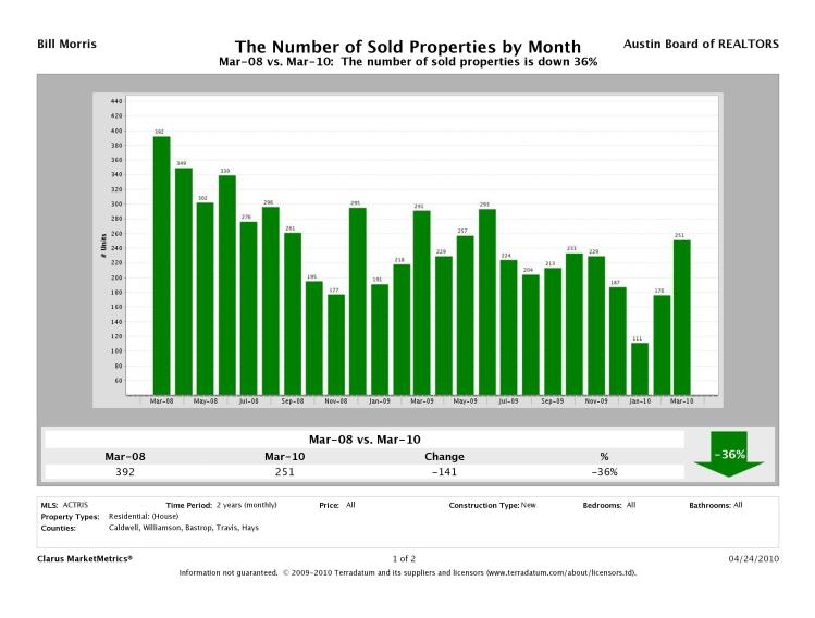 New Homes Sold