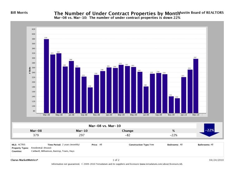 New Homes Under Contract