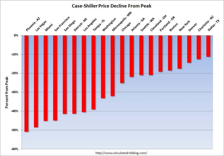 C-S Cities Change From Peak Graph