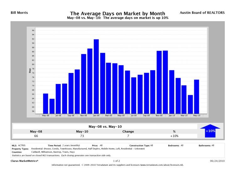 Austin Average Days On Market
