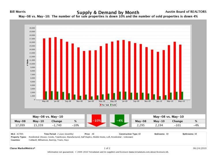Austin Residential Supply and Demand