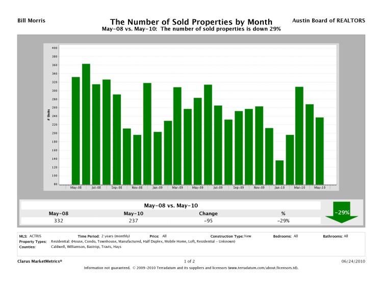 Austin New Home Sales