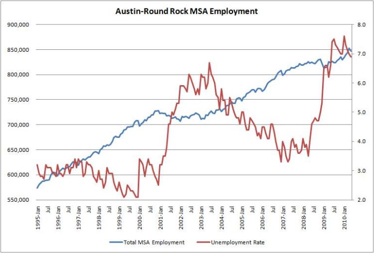 Austin Employment 1990-2010