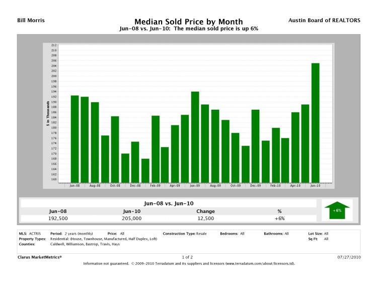 Austin Median Resale Home Prices June 2008 - June 2010