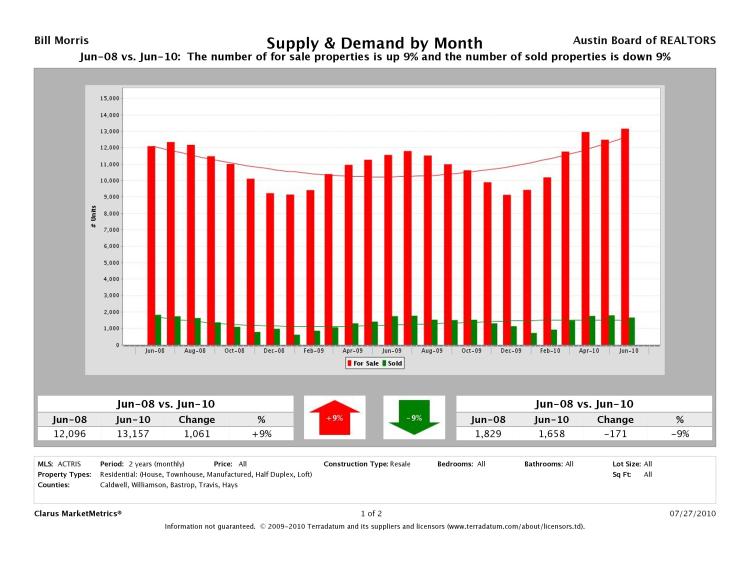 Austin Resale Supply and Demand June 2008 - June 2010