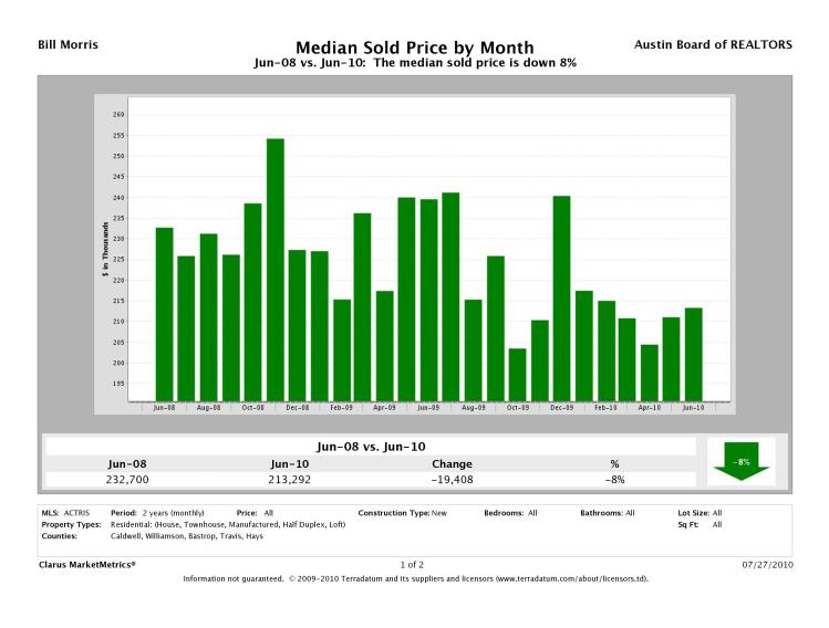 Austin Median New Home Prices June 2008 - June 2010