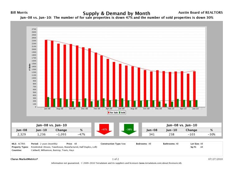 Austin New Home Supply and Demand June 2008 - June 2010