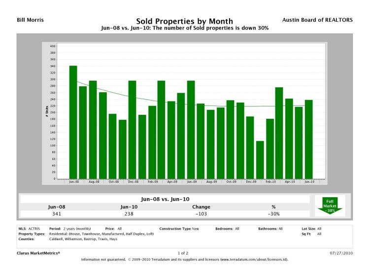 Austin New Homes Sold June 2008 - June 2010
