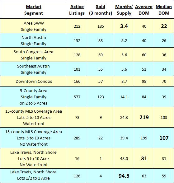 Austin-area Market Velocity 07-28-10