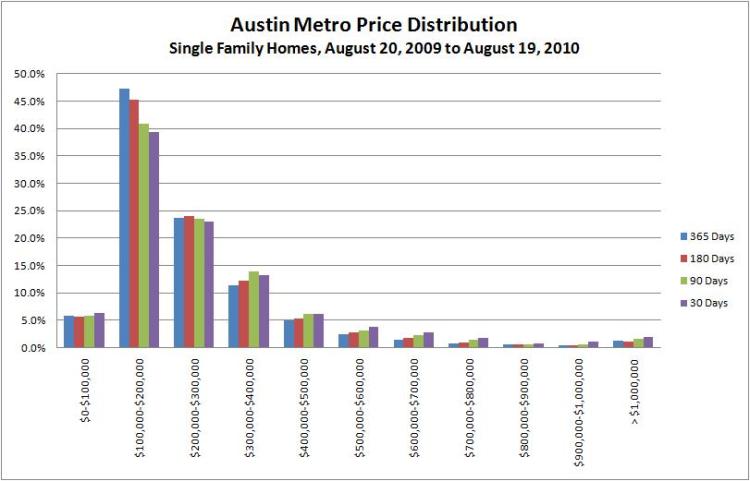 Austin Metro Price Distribution 082009-082010