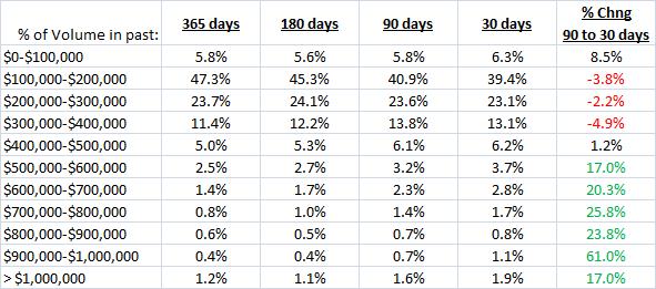 Austin Metro Price Distribution (Table)
