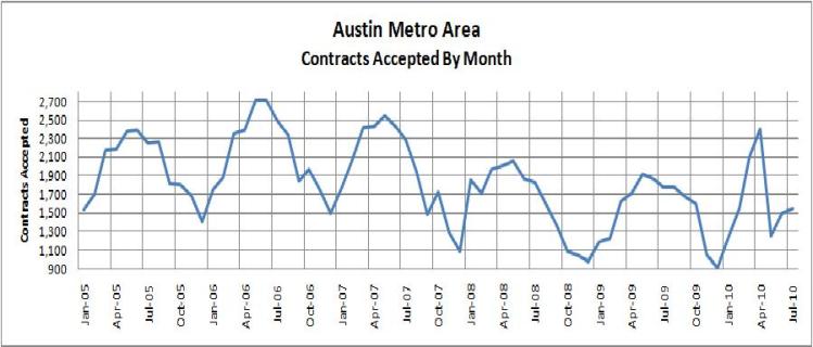 Austin Area Contracts Accepted 2005-2010