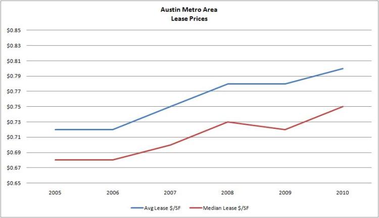 Graph - Austin Lease Prices 2005-2010