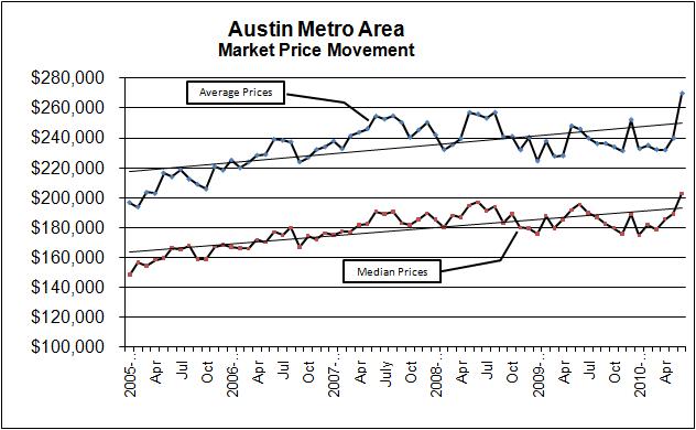 Graph - Austin Market Prices 2005-2010