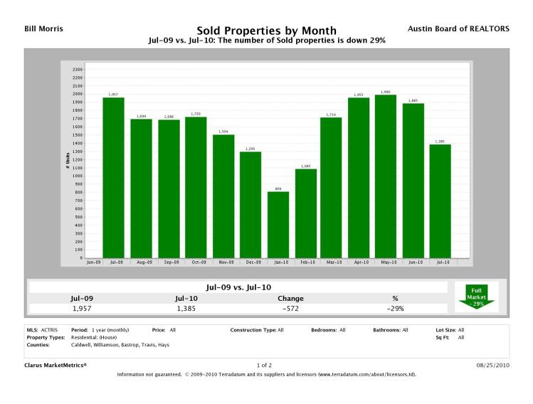Homes Sold - All - 072009-072010