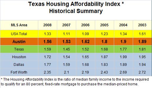 Austin Area Housing Affordability