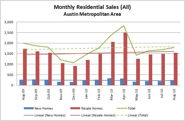 New and Resale Aug 2009 - Aug 2010