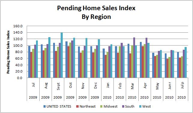 Pending Home Sales Index July 2009 - July 2010