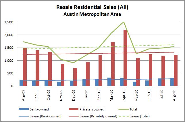 Private vs. Bank-owned Foreclosures