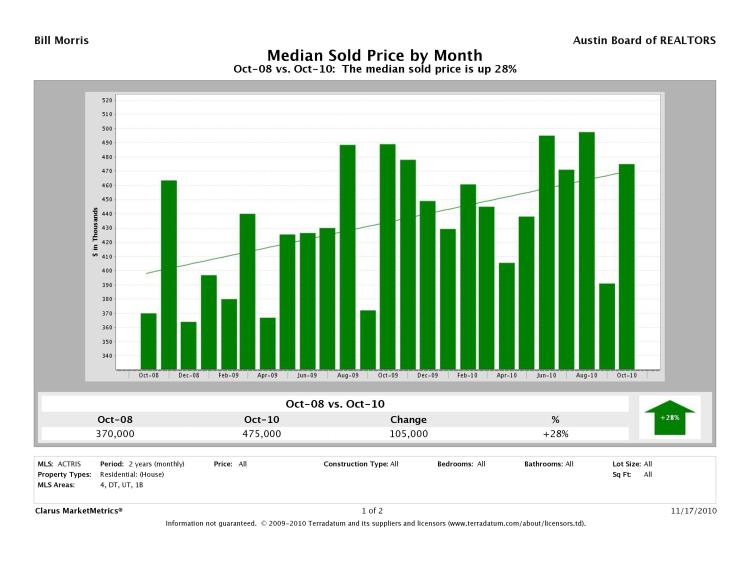 Austin-Central Median Prices