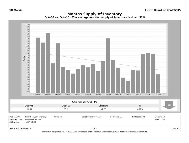 Austin-Central Inventory