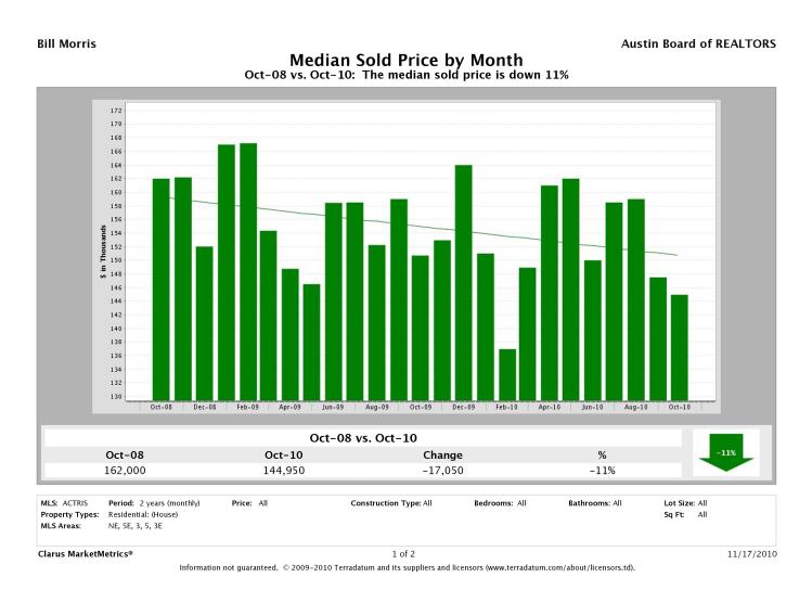 Austin-East Median Prices