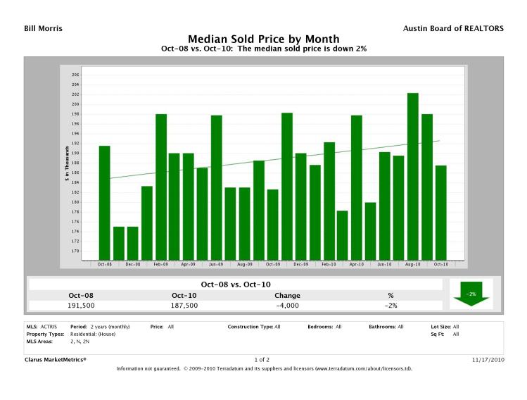 Austin-North Median Prices
