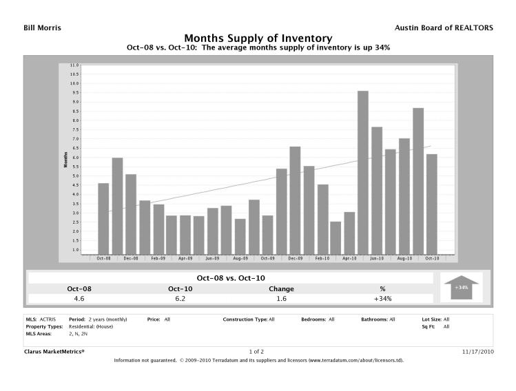 Austin-North Inventory