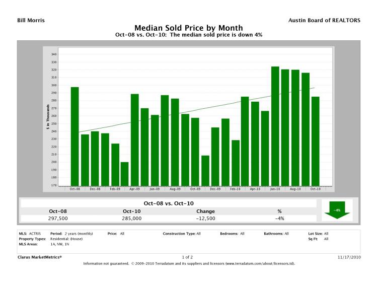 Austin-Northwest Median Prices