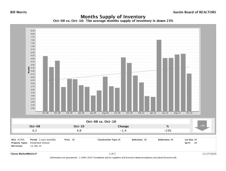 Austin-Northwest Inventory