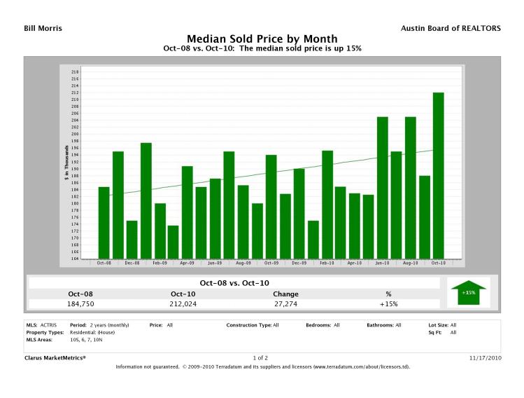 Austin-South Median Prices