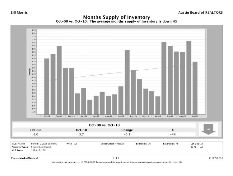 Austin-South Inventory