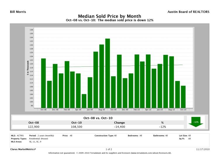 Austin-Southeast Median Prices