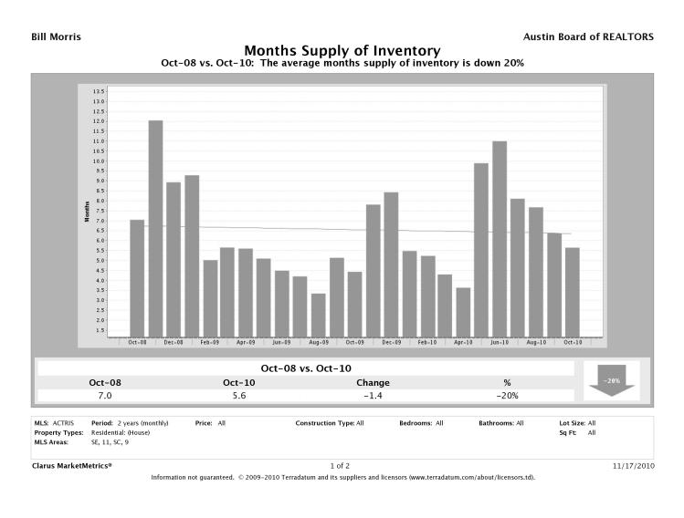 Austin-Southeast Median Prices