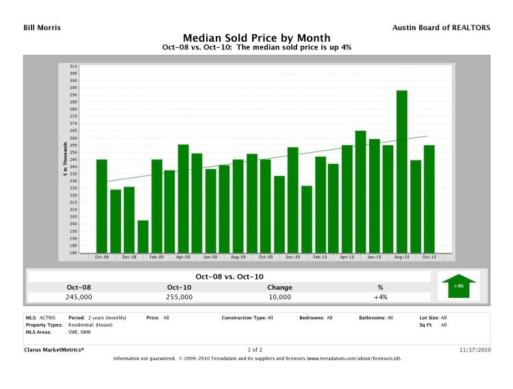Austin-Southwest Median Prices