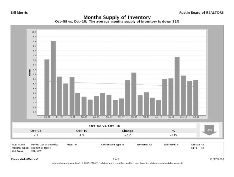 Austin-Southwest Inventory