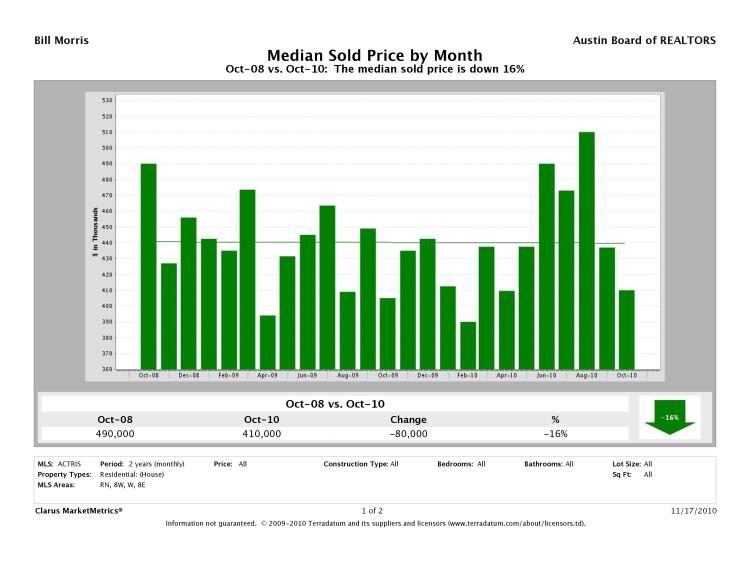 Austin-West Median Prices