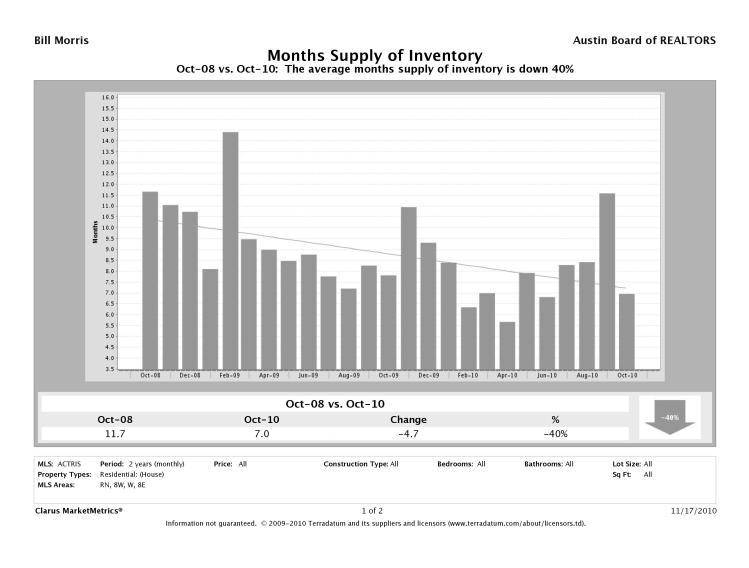 Austin-West Inventory