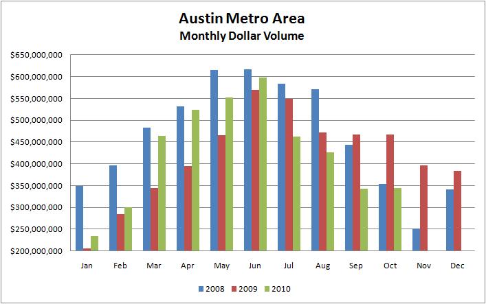 Monthly Austin Dollar Volume 2008-2010