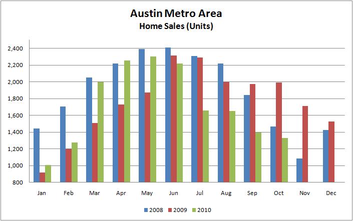 Monthly Austin Home Sales 2008-2010