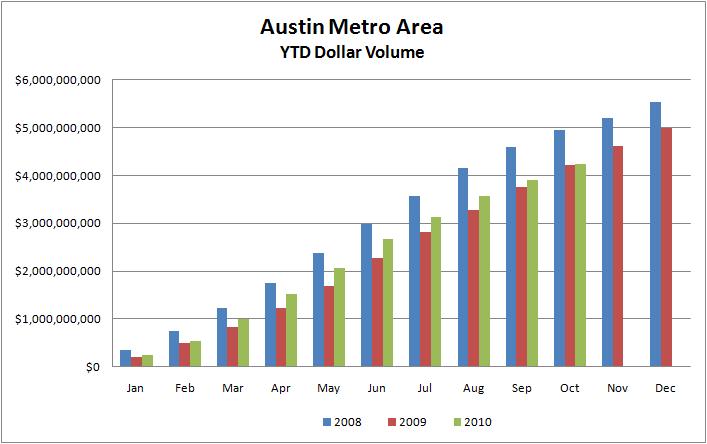 YTD Austin Dollar Volume 2008-2010