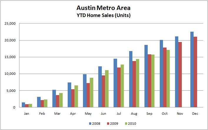 YTD Austin Home Sales 2008-2010