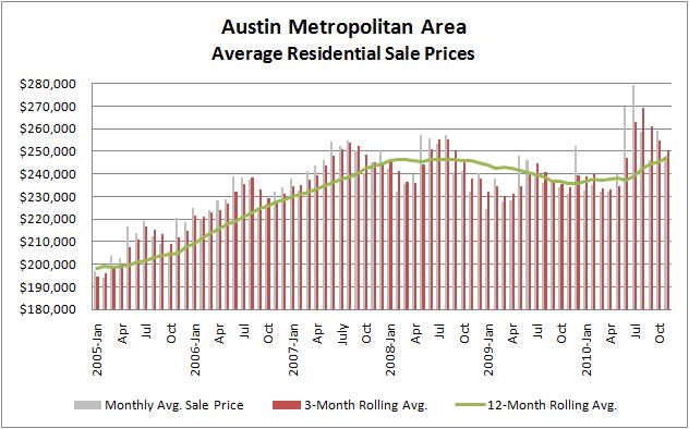 Graph: Rolling Average Prices 2005-2010