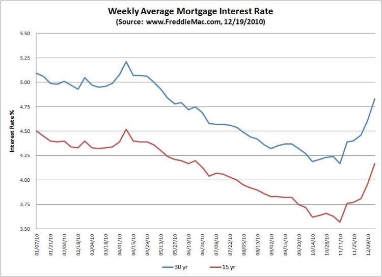 Weekly Mortgage Rates 2010