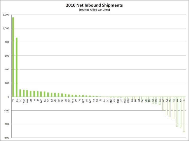 Allied Van Lines Net Inbound 2010 Allied Van Lines 2010 Net Inbound Shipments