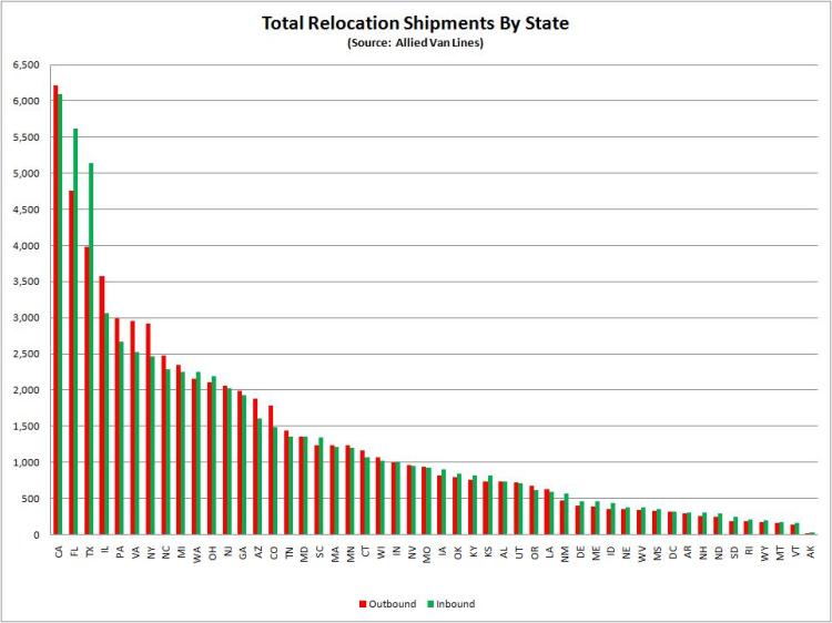 Allied Van Lines Shipments 2010 Allied Van Lines 2010 Shipments By State