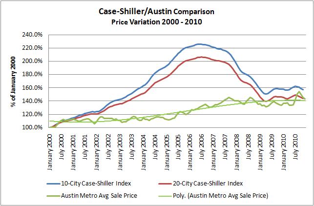 Case-Shiller/Austin Comparison 2000 - 2010